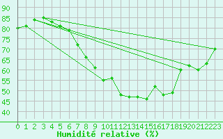 Courbe de l'humidit relative pour Drogden