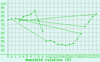 Courbe de l'humidit relative pour Nancy - Essey (54)