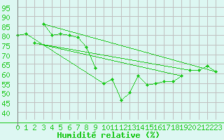 Courbe de l'humidit relative pour Laegern