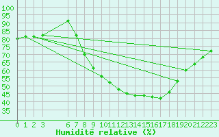 Courbe de l'humidit relative pour Salamanca