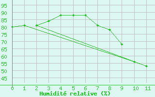 Courbe de l'humidit relative pour Medina de Pomar