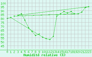 Courbe de l'humidit relative pour Weitra
