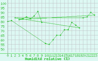 Courbe de l'humidit relative pour Cavalaire-sur-Mer (83)