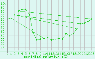 Courbe de l'humidit relative pour Manston (UK)