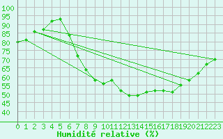 Courbe de l'humidit relative pour Cranwell