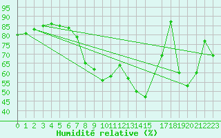 Courbe de l'humidit relative pour London St James Park