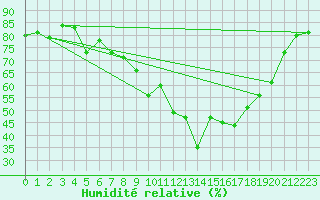 Courbe de l'humidit relative pour Valbonne-Sophia (06)