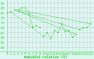 Courbe de l'humidit relative pour Haegen (67)