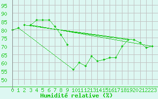 Courbe de l'humidit relative pour Fichtelberg
