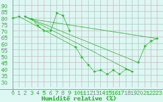 Courbe de l'humidit relative pour Calatayud