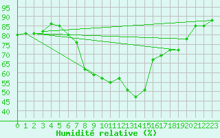 Courbe de l'humidit relative pour Malmo