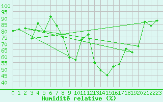 Courbe de l'humidit relative pour Flhli
