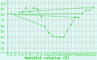 Courbe de l'humidit relative pour Andeer
