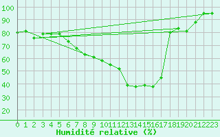Courbe de l'humidit relative pour Keszthely