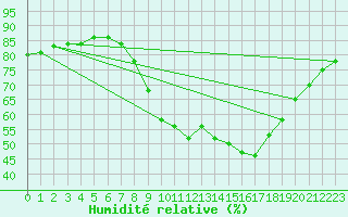 Courbe de l'humidit relative pour Gap-Sud (05)