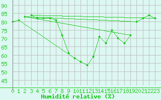 Courbe de l'humidit relative pour Linton-On-Ouse