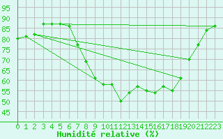 Courbe de l'humidit relative pour Manston (UK)