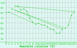 Courbe de l'humidit relative pour Ernage (Be)