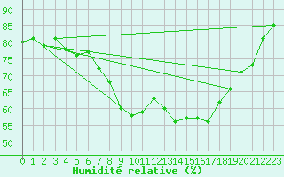 Courbe de l'humidit relative pour Xonrupt-Longemer (88)