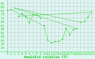 Courbe de l'humidit relative pour Smederevska Palanka