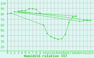 Courbe de l'humidit relative pour Tortosa