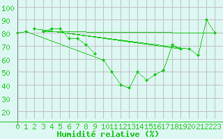Courbe de l'humidit relative pour Montana