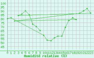 Courbe de l'humidit relative pour Nauheim, Bad