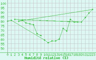 Courbe de l'humidit relative pour Eskilstuna