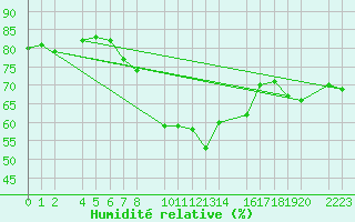 Courbe de l'humidit relative pour guilas