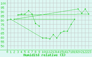 Courbe de l'humidit relative pour Bizerte