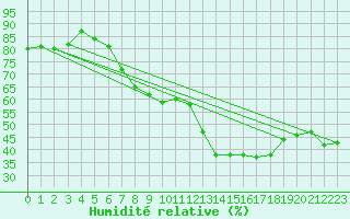 Courbe de l'humidit relative pour Toulon (83)