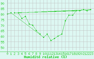 Courbe de l'humidit relative pour Sihcajavri