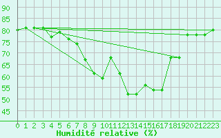Courbe de l'humidit relative pour Lisbonne (Po)