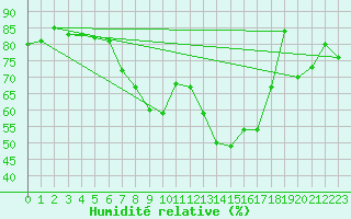 Courbe de l'humidit relative pour Plauen