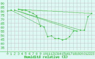 Courbe de l'humidit relative pour Rankki