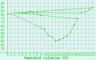 Courbe de l'humidit relative pour Saint-Antonin-du-Var (83)
