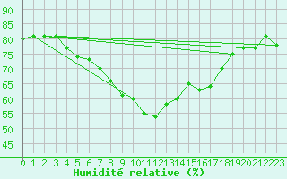 Courbe de l'humidit relative pour Gotska Sandoen
