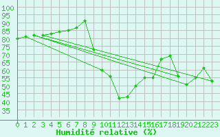 Courbe de l'humidit relative pour Aoste (It)