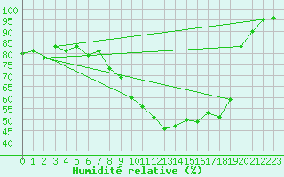 Courbe de l'humidit relative pour Montaut (09)