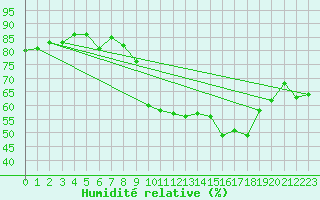 Courbe de l'humidit relative pour Clermont-Ferrand (63)