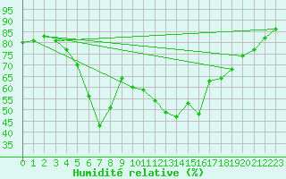Courbe de l'humidit relative pour Suomussalmi Pesio