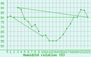 Courbe de l'humidit relative pour Capo Palinuro