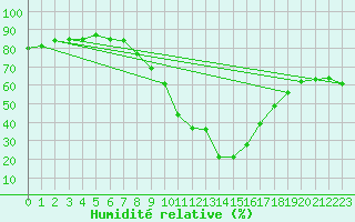 Courbe de l'humidit relative pour Grchen