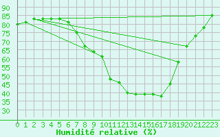 Courbe de l'humidit relative pour Offenbach Wetterpar