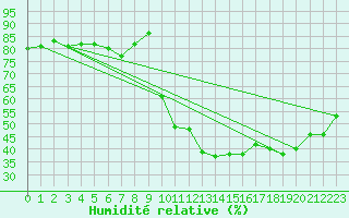 Courbe de l'humidit relative pour Guret Saint-Laurent (23)