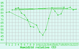 Courbe de l'humidit relative pour Lesce