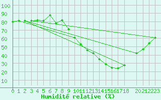 Courbe de l'humidit relative pour Beja