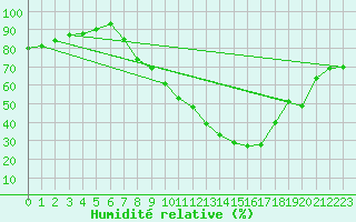 Courbe de l'humidit relative pour Lerida (Esp)