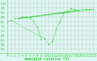 Courbe de l'humidit relative pour Glenanne