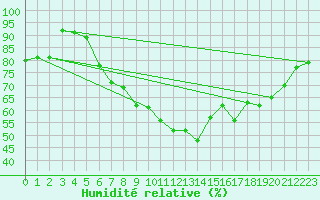 Courbe de l'humidit relative pour Leconfield